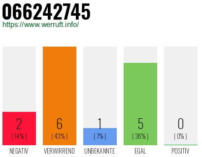 Rufnummer 066242745 Telefonnummer 066242745