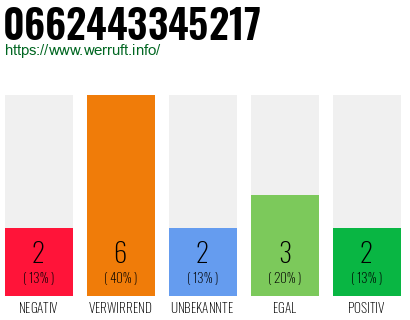 Rufnummer 0662443345217 Telefonnummer 0662443345217