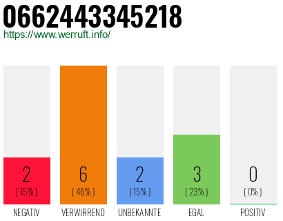 Rufnummer 0662443345218 Telefonnummer 0662443345218
