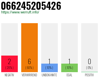 Rufnummer 066245205426 Telefonnummer 066245205426