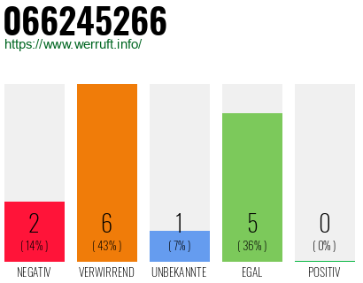 Rufnummer 066245266 Telefonnummer 066245266