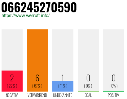 Rufnummer 066245270590 Telefonnummer 066245270590