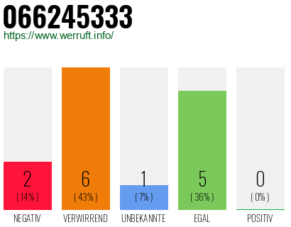 Rufnummer 066245333 Telefonnummer 066245333