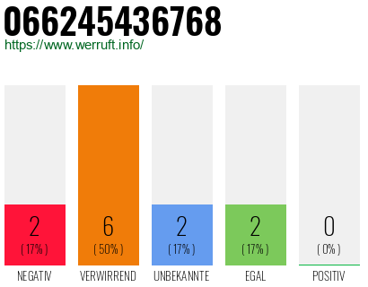 Rufnummer 066245436768 Telefonnummer 066245436768