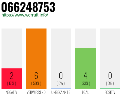 Rufnummer 066248753 Telefonnummer 066248753