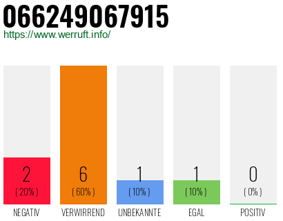 Rufnummer 066249067915 Telefonnummer 066249067915