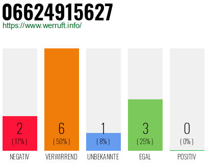 Rufnummer 06624915627 Telefonnummer 06624915627