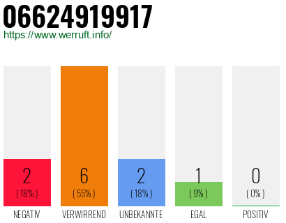 Rufnummer 06624919917 Telefonnummer 06624919917