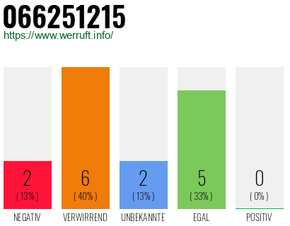 Rufnummer 066251215 Telefonnummer 066251215