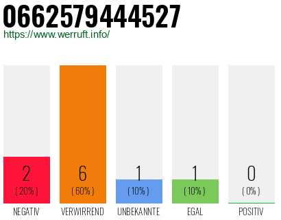 Rufnummer 0662579444527 Telefonnummer 0662579444527