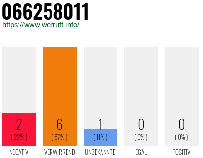 Rufnummer 066258011 Telefonnummer 066258011