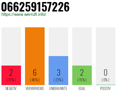 Rufnummer 066259157226 Telefonnummer 066259157226