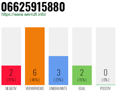 Rufnummer 06625915880 Telefonnummer 06625915880