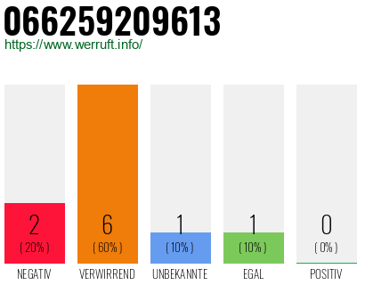 Rufnummer 066259209613 Telefonnummer 066259209613