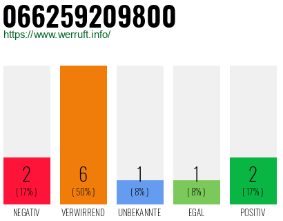Rufnummer 066259209800 Telefonnummer 066259209800