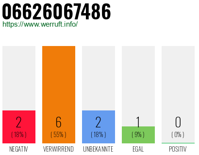 Rufnummer 06626067486 Telefonnummer 06626067486
