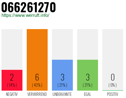 Rufnummer 066261270 Telefonnummer 066261270