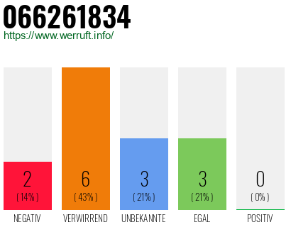 Rufnummer 066261834 Telefonnummer 066261834