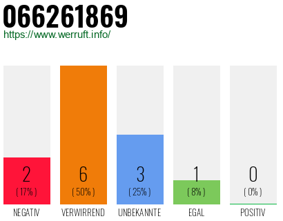 Rufnummer 066261869 Telefonnummer 066261869