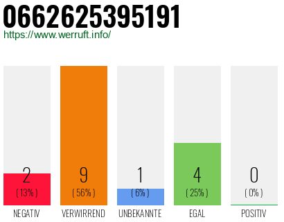 Rufnummer 0662625395191 Telefonnummer 0662625395191