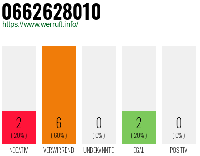 Rufnummer 0662628010 Telefonnummer 0662628010