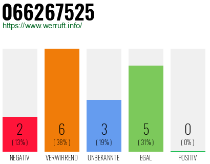 Rufnummer 066267525 Telefonnummer 066267525
