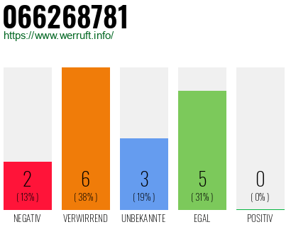 Rufnummer 066268781 Telefonnummer 066268781