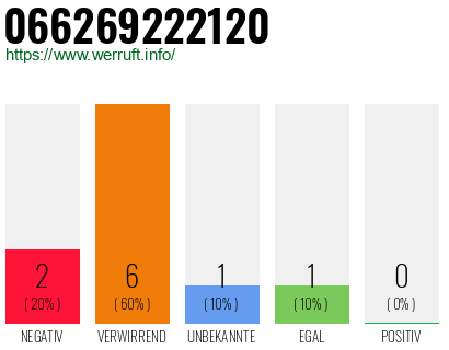 Rufnummer 066269222120 Telefonnummer 066269222120