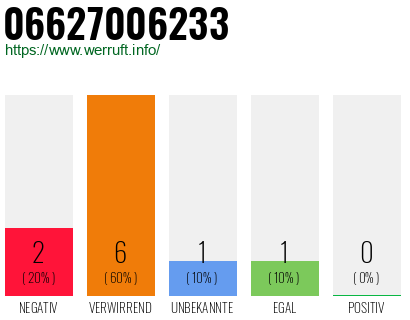 Rufnummer 06627006233 Telefonnummer 06627006233