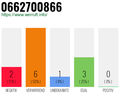 Rufnummer 0662700866 Telefonnummer 0662700866