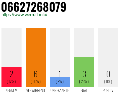 Rufnummer 06627268079 Telefonnummer 06627268079