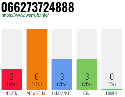 Rufnummer 066273724888 Telefonnummer 066273724888