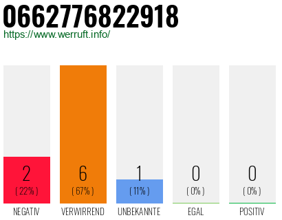 Rufnummer 0662776822918 Telefonnummer 0662776822918
