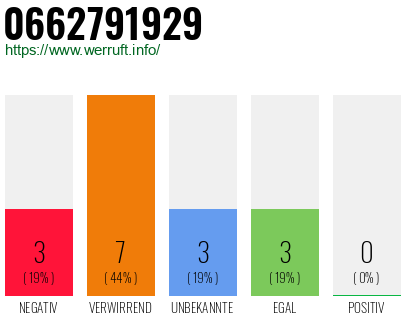 Rufnummer 0662791929 Telefonnummer 0662791929