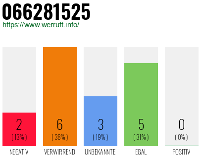 Rufnummer 066281525 Telefonnummer 066281525