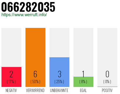 Rufnummer 066282035 Telefonnummer 066282035