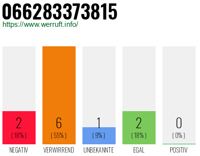 Rufnummer 066283373815 Telefonnummer 066283373815