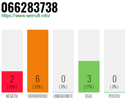 Rufnummer 066283738 Telefonnummer 066283738