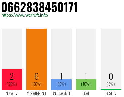 Rufnummer 0662838450171 Telefonnummer 0662838450171