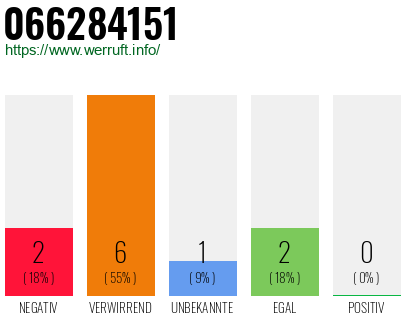 Rufnummer 066284151 Telefonnummer 066284151