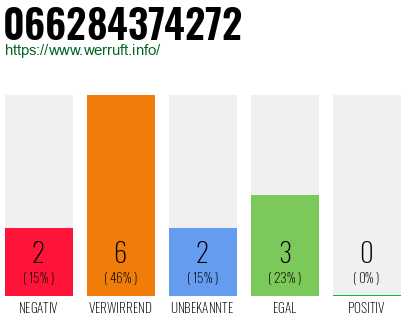 Rufnummer 066284374272 Telefonnummer 066284374272