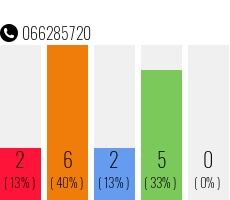 Telefonnummer 066285720