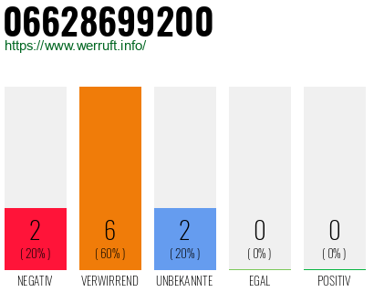 Rufnummer 06628699200 Telefonnummer 06628699200