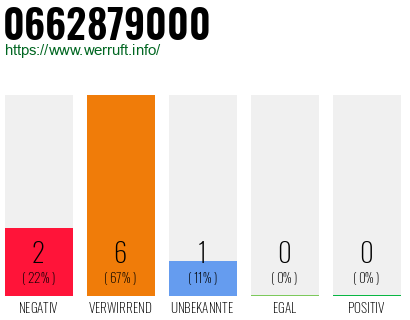 Rufnummer 0662879000 Telefonnummer 0662879000