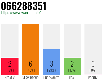 Rufnummer 066288351 Telefonnummer 066288351