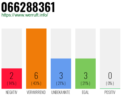 Rufnummer 066288361 Telefonnummer 066288361
