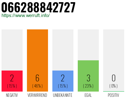 Rufnummer 066288842727 Telefonnummer 066288842727