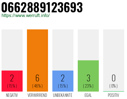 Rufnummer 0662889123693 Telefonnummer 0662889123693