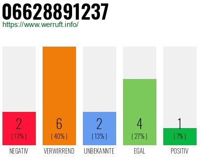 Rufnummer 06628891237 Telefonnummer 06628891237