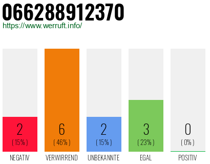 Rufnummer 066288912370 Telefonnummer 066288912370